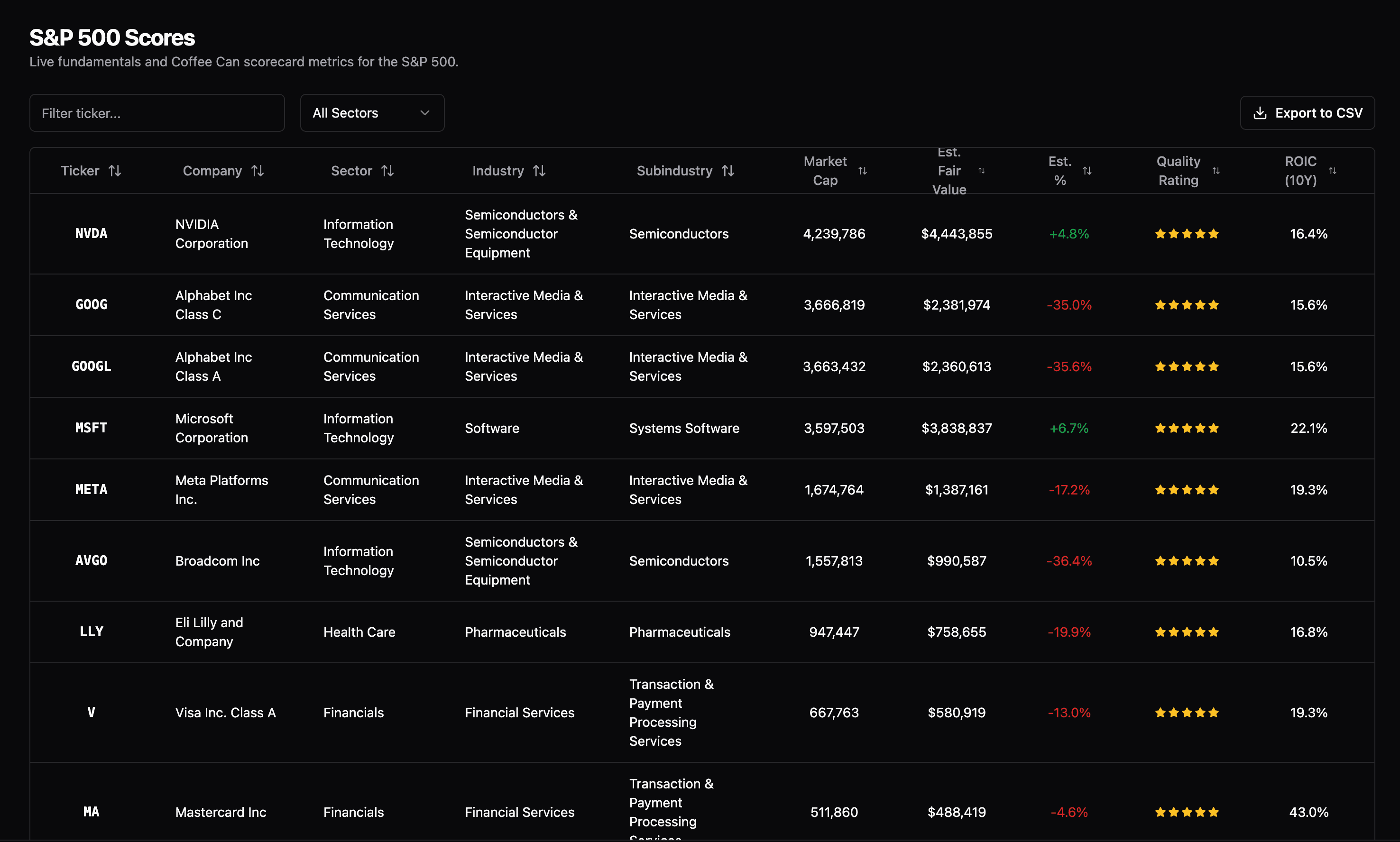 S&P 600 Index Rankings