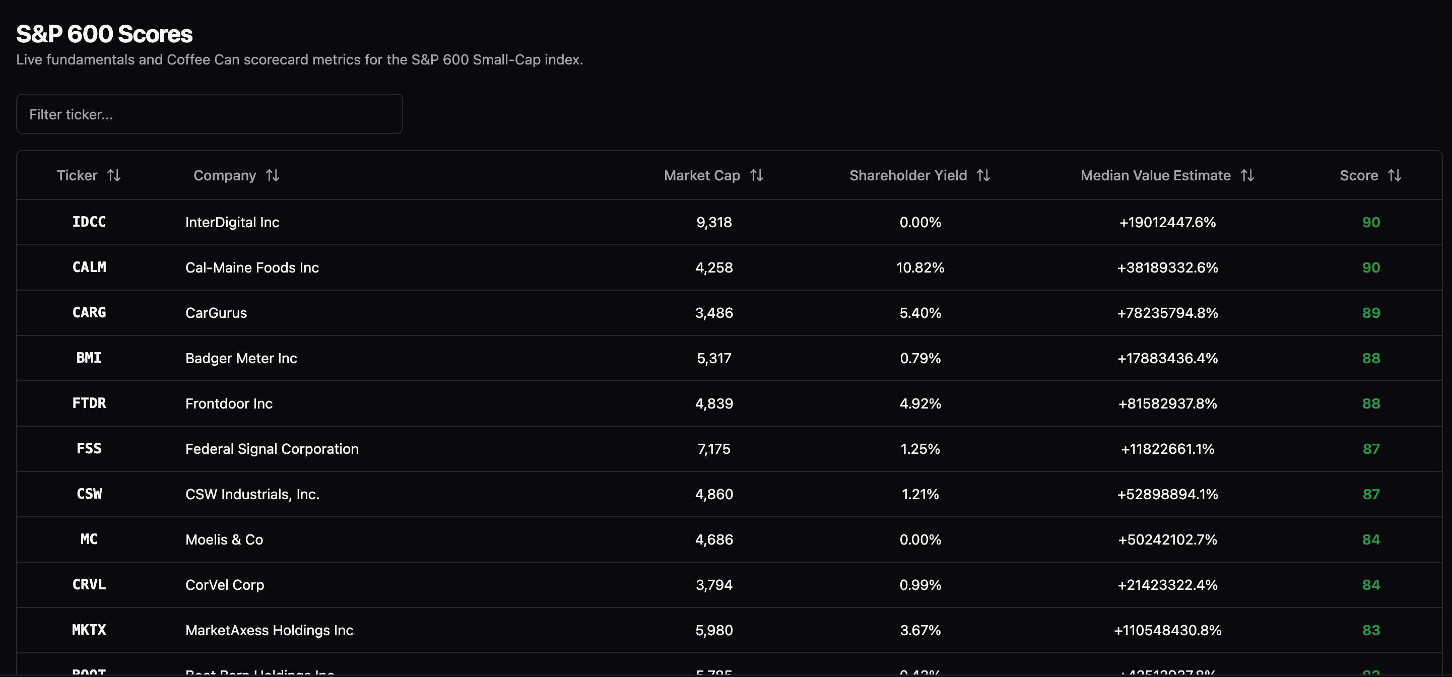 S&P 600 Index Rankings